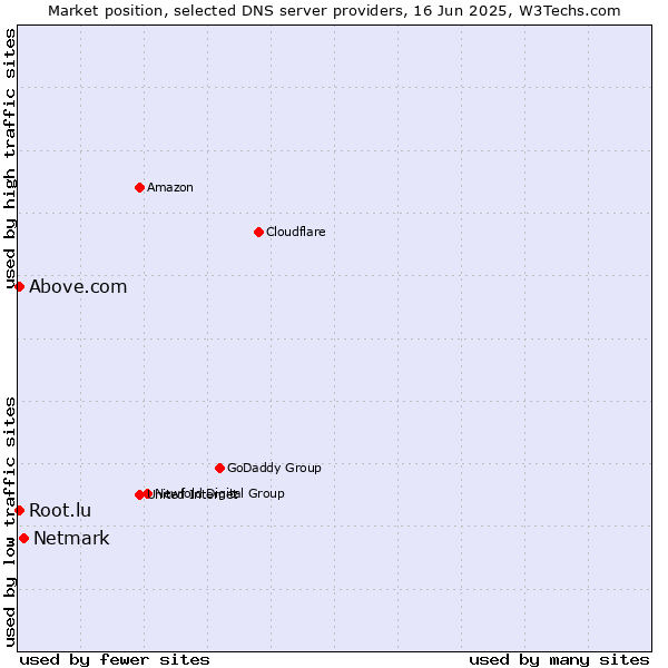 Market position of Netmark vs. Above.com vs. Root.lu