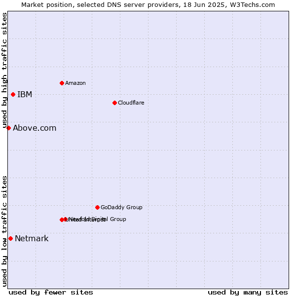 Market position of IBM vs. Netmark vs. Above.com