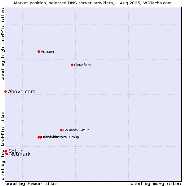 Market position of Netmark vs. Softtr vs. Above.com