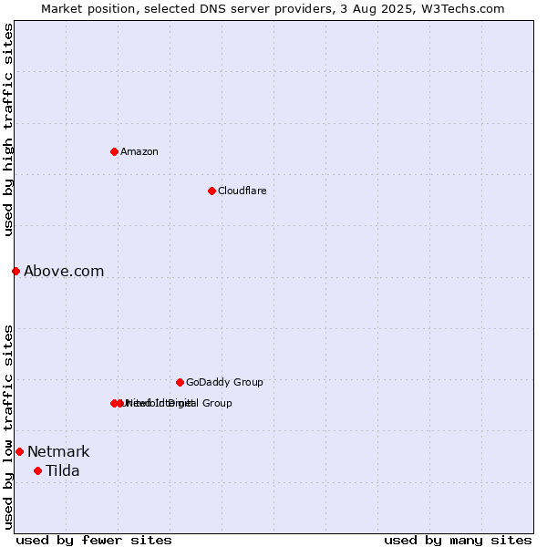 Market position of Tilda vs. Netmark vs. Above.com