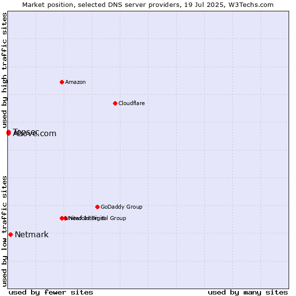 Market position of Netmark vs. Topsec vs. Above.com