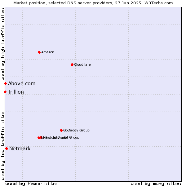 Market position of Netmark vs. Above.com vs. Trillion