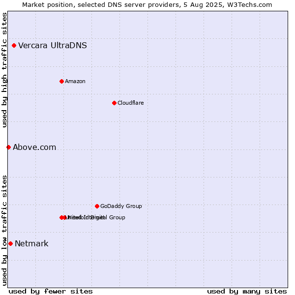 Market position of Vercara UltraDNS vs. Netmark vs. Above.com