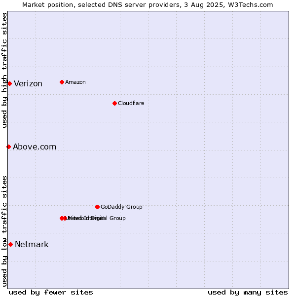 Market position of Netmark vs. Verizon vs. Above.com