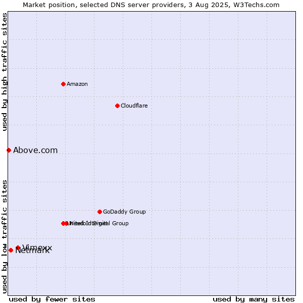 Market position of Vimexx vs. Netmark vs. Above.com