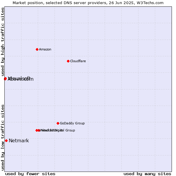 Market position of Netmark vs. Visualsoft vs. Above.com