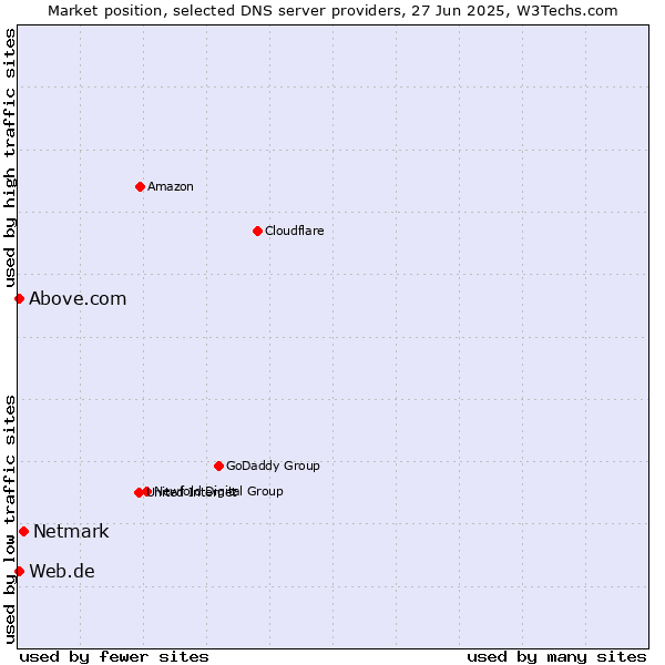 Market position of Netmark vs. Web.de vs. Above.com