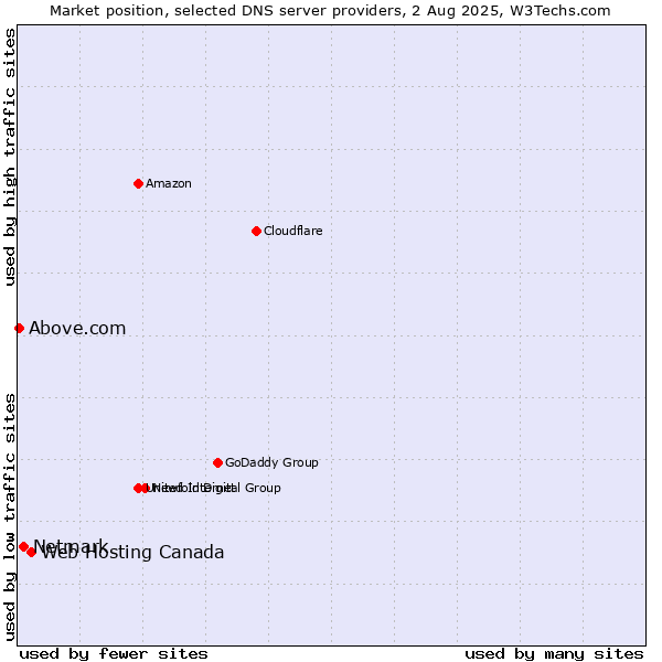Market position of Web Hosting Canada vs. Netmark vs. Above.com