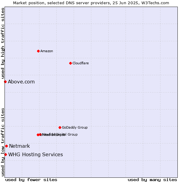 Market position of Netmark vs. WHG Hosting Services vs. Above.com