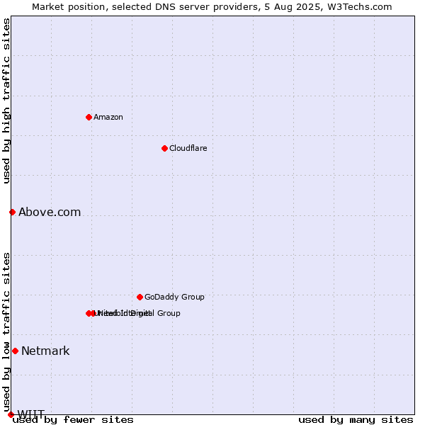 Market position of Netmark vs. Above.com vs. WIIT