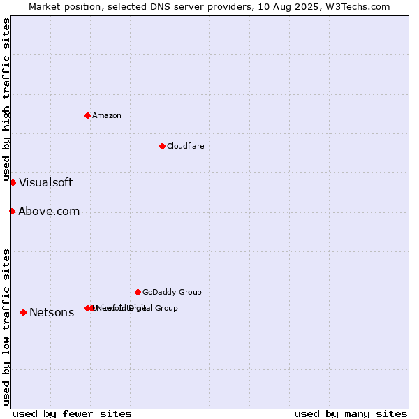 Market position of Netsons vs. Visualsoft vs. Above.com
