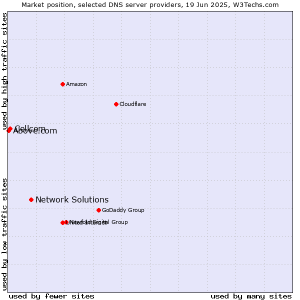Market position of Network Solutions vs. Cellcom vs. Above.com