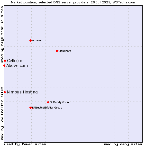Market position of Cellcom vs. Nimbus Hosting vs. Above.com
