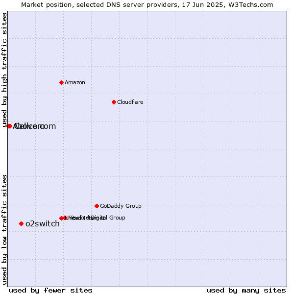 Market position of o2switch vs. Cellcom vs. Above.com