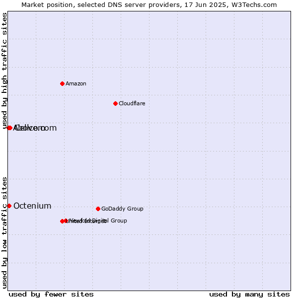 Market position of Cellcom vs. Octenium vs. Above.com