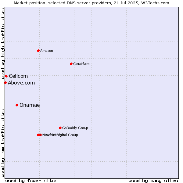 Market position of Onamae vs. Cellcom vs. Above.com