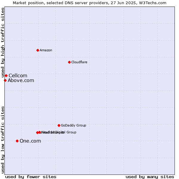 Market position of One.com vs. Cellcom vs. Above.com