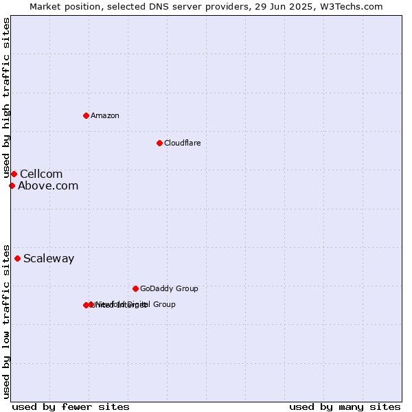 Market position of Scaleway vs. Cellcom vs. Above.com