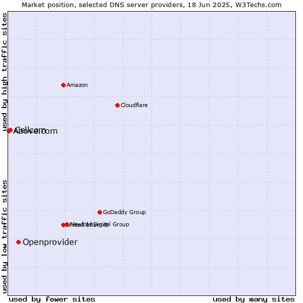 Market position of Openprovider vs. Cellcom vs. Above.com