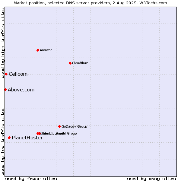 Market position of PlanetHoster vs. Cellcom vs. Above.com