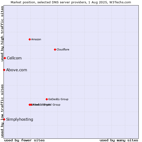 Market position of Cellcom vs. Above.com vs. Simplyhosting