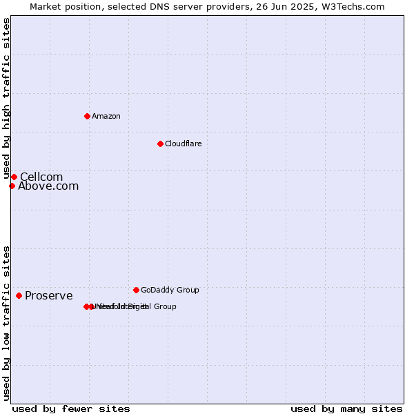 Market position of Proserve vs. Cellcom vs. Above.com