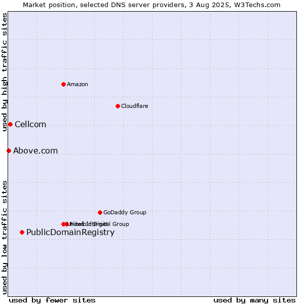 Market position of PublicDomainRegistry vs. Cellcom vs. Above.com