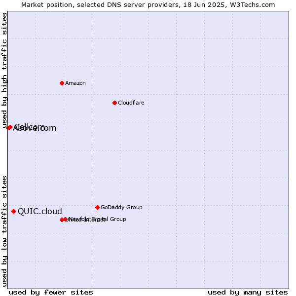Market position of QUIC.cloud vs. Cellcom vs. Above.com