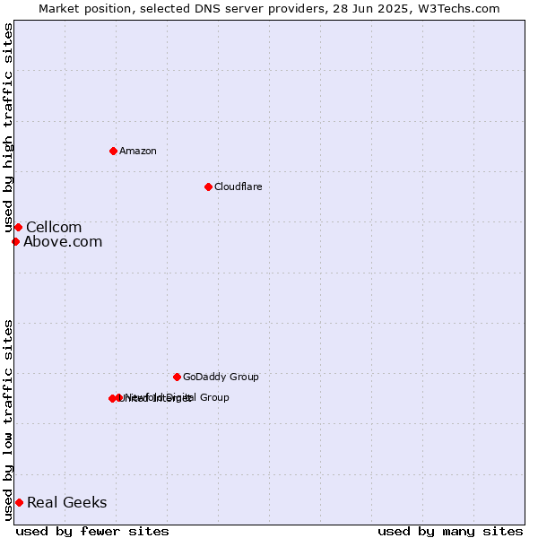 Market position of Real Geeks vs. Cellcom vs. Above.com