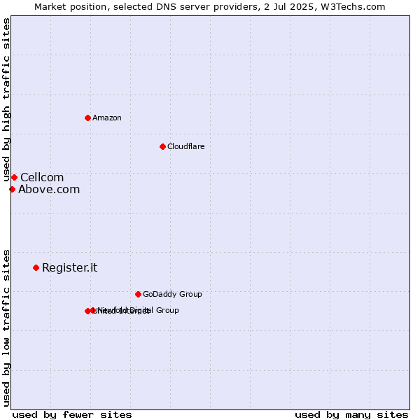 Market position of Register.it vs. Cellcom vs. Above.com