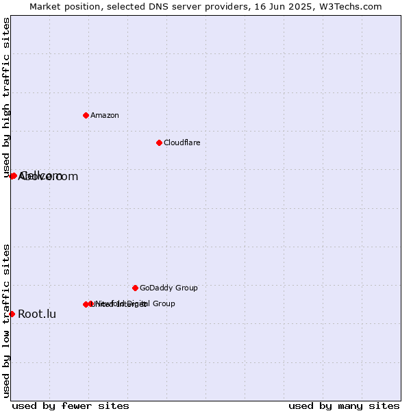 Market position of Cellcom vs. Above.com vs. Root.lu