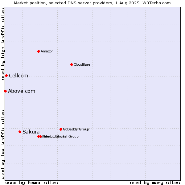 Market position of Sakura vs. Cellcom vs. Above.com