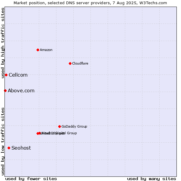 Market position of Seohost vs. Cellcom vs. Above.com