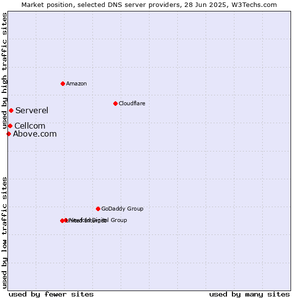 Market position of Serverel vs. Cellcom vs. Above.com