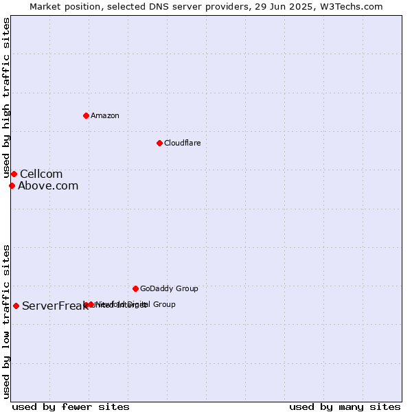 Market position of ServerFreak vs. Cellcom vs. Above.com