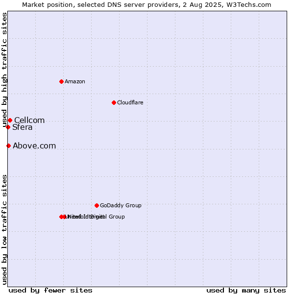 Market position of Cellcom vs. Above.com vs. Sfera
