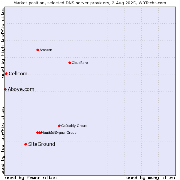 Market position of SiteGround vs. Cellcom vs. Above.com