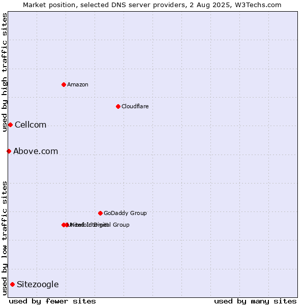 Market position of Sitezoogle vs. Cellcom vs. Above.com
