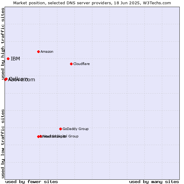 Market position of IBM vs. Cellcom vs. Above.com
