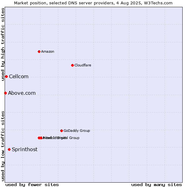 Market position of Sprinthost vs. Cellcom vs. Above.com