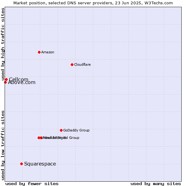 Market position of Squarespace vs. Cellcom vs. Above.com