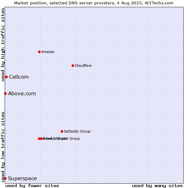 Market position of Cellcom vs. Above.com vs. Superspace