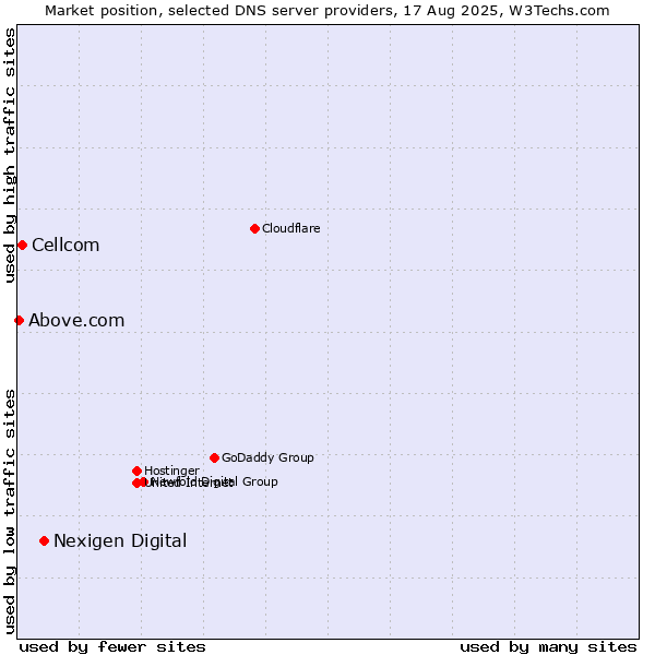Market position of Nexigen Digital vs. Cellcom vs. Above.com