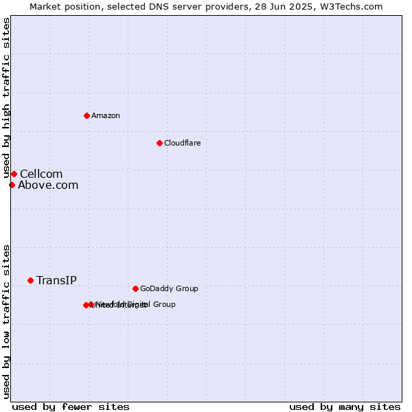 Market position of TransIP vs. Cellcom vs. Above.com