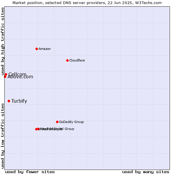 Market position of Turbify vs. Cellcom vs. Above.com