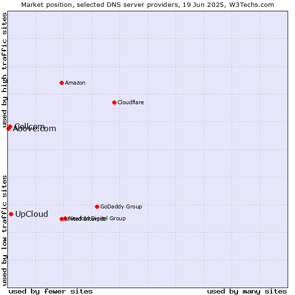 Market position of UpCloud vs. Cellcom vs. Above.com