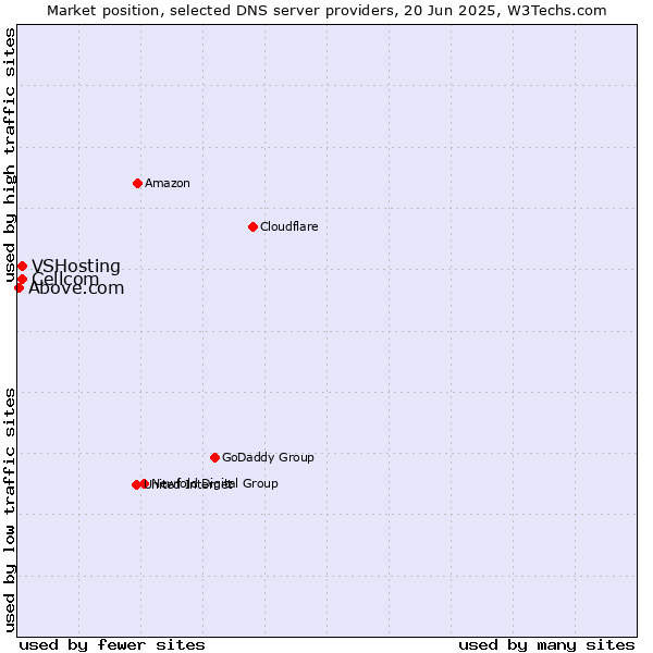 Market position of Cellcom vs. VSHosting vs. Above.com