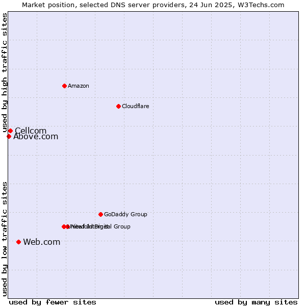 Market position of Web.com vs. Cellcom vs. Above.com