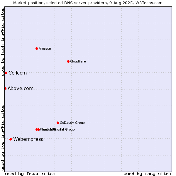 Market position of Webempresa vs. Cellcom vs. Above.com