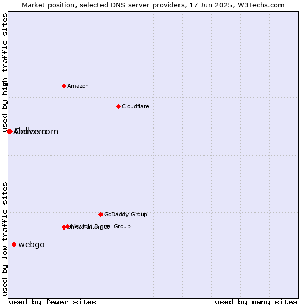 Market position of webgo vs. Cellcom vs. Above.com